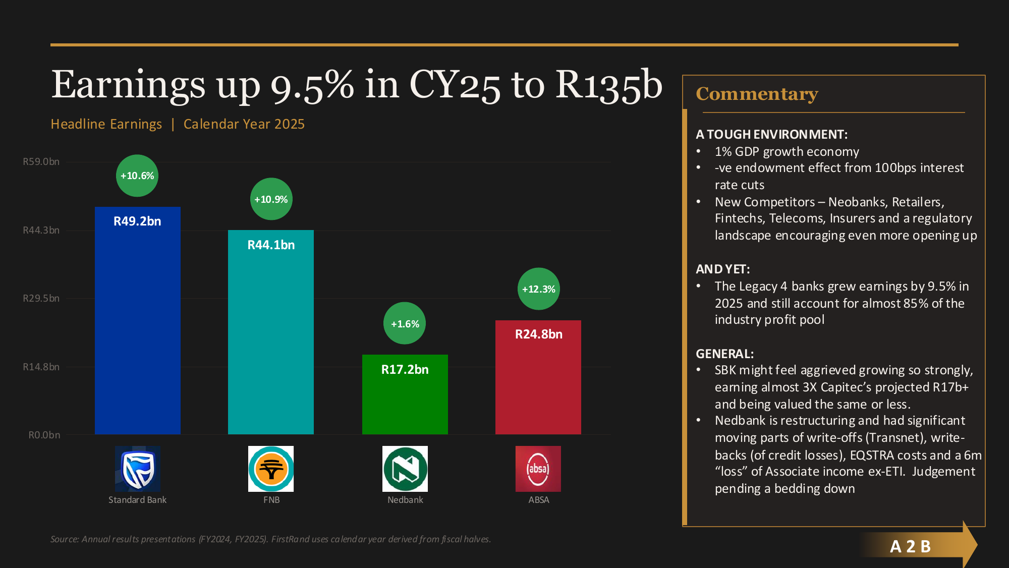 Big 4 total headline earnings up 9.5% to R135b in CY2025