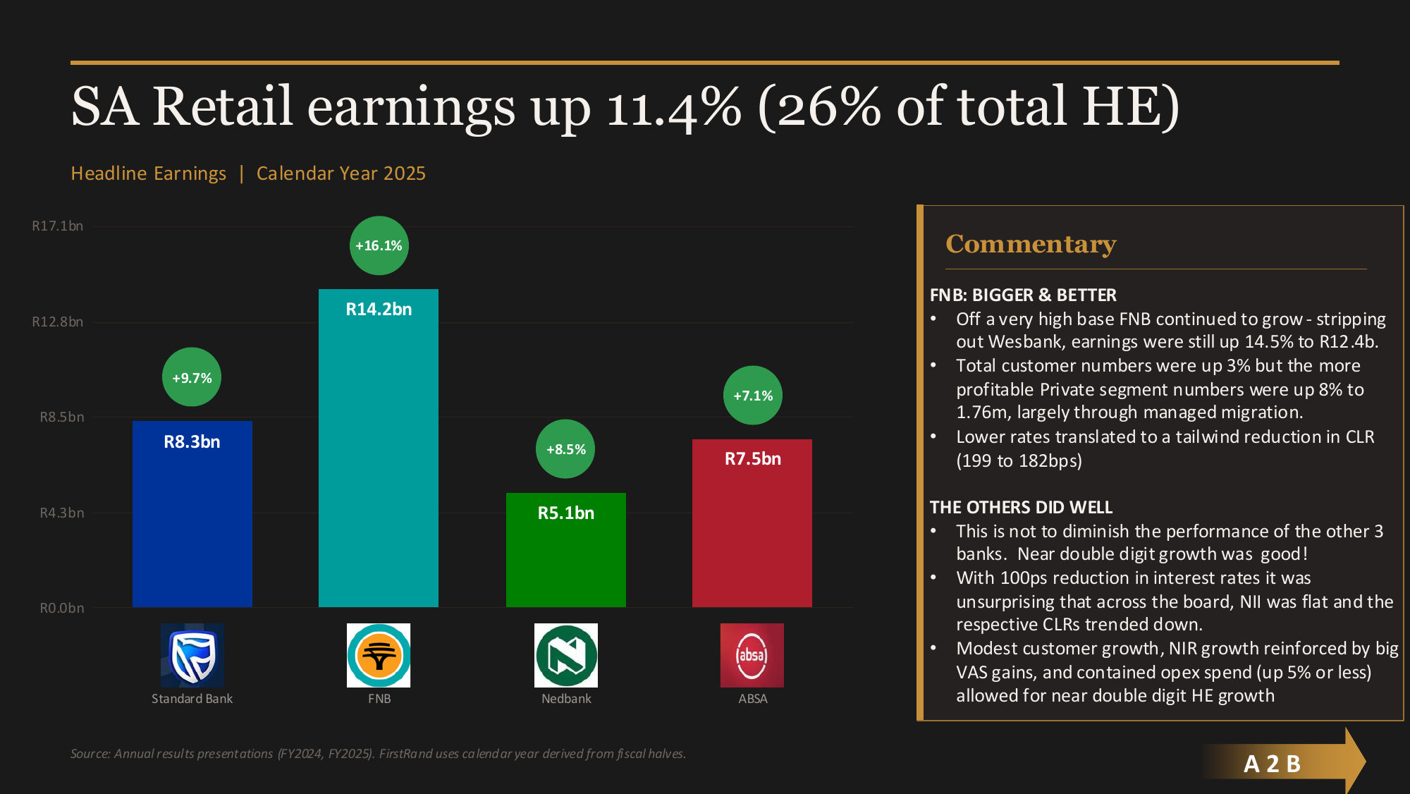 SA Retail earnings comparison — FNB dominant at R14.2bn (+16.1%)