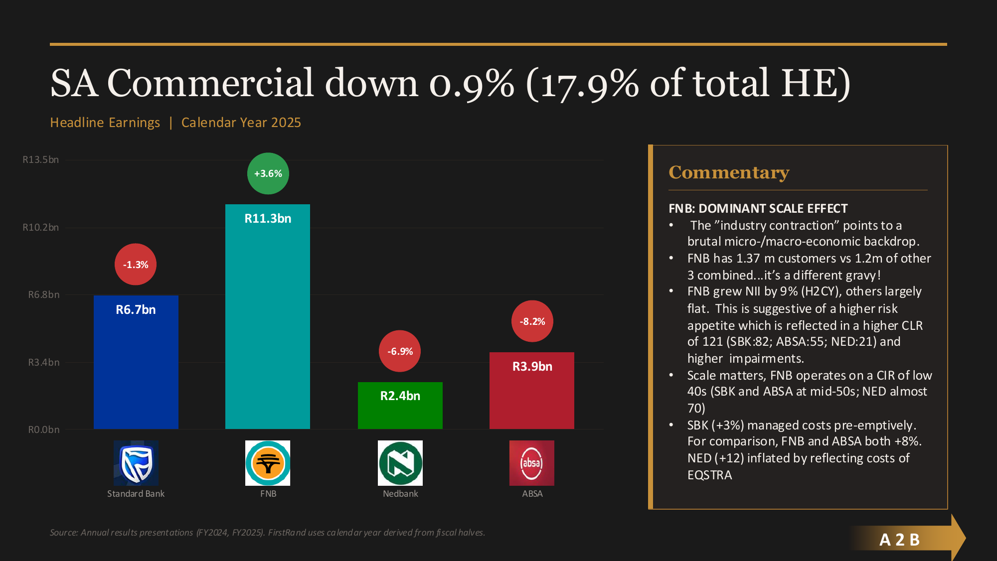 SA Commercial earnings — FNB dominant scale effect at R11.3bn