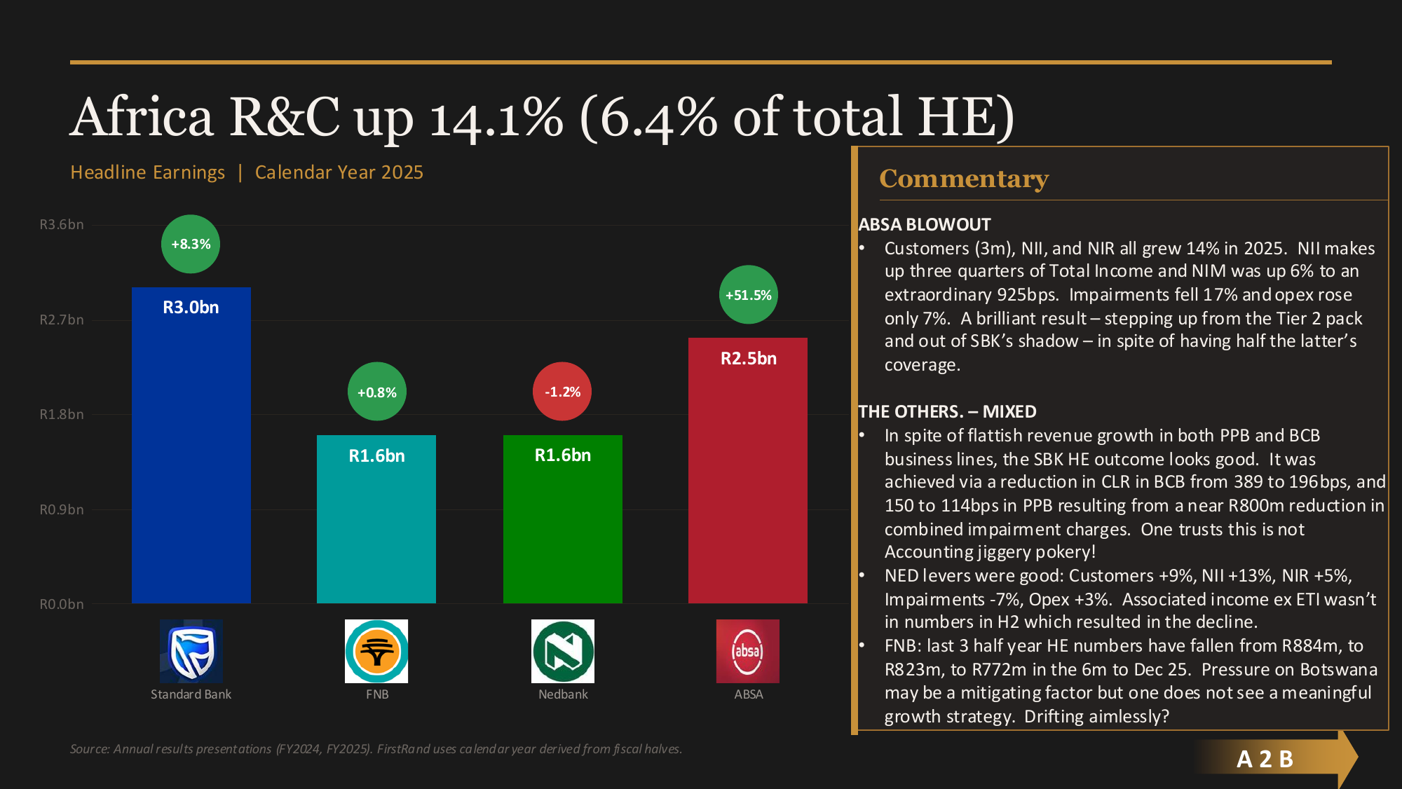 Africa Retail and Commercial — ABSA blowout with 51.5% growth
