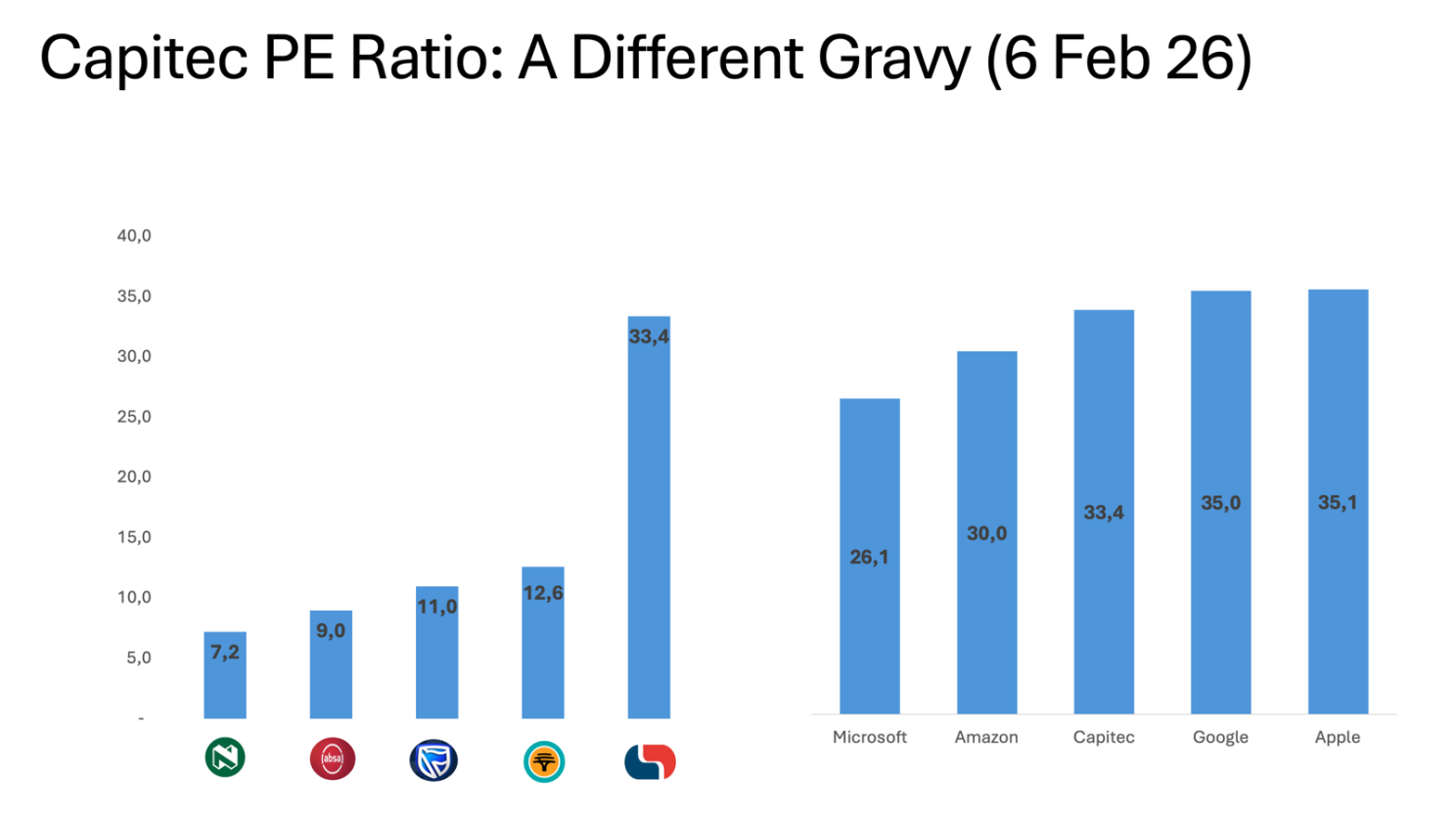 Capitec PE Ratio compared to SA banks and US tech giants - rated on a different scale