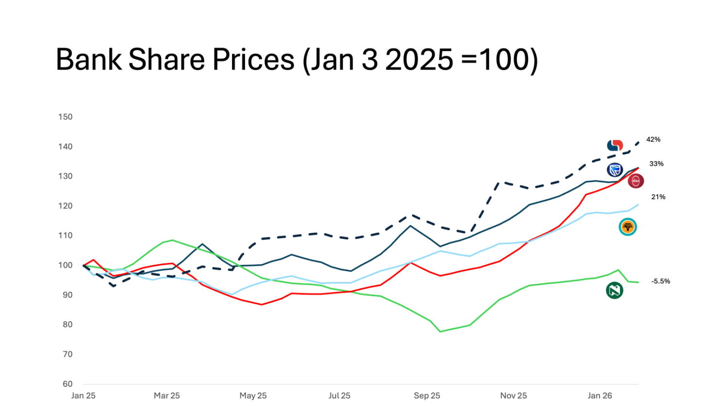 Bank Share Prices indexed from January 2025 showing relative performance