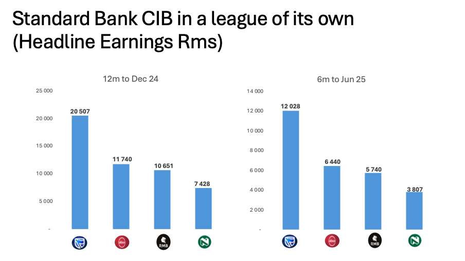 Standard Bank CIB headline earnings comparison showing SBK earning almost double its competition