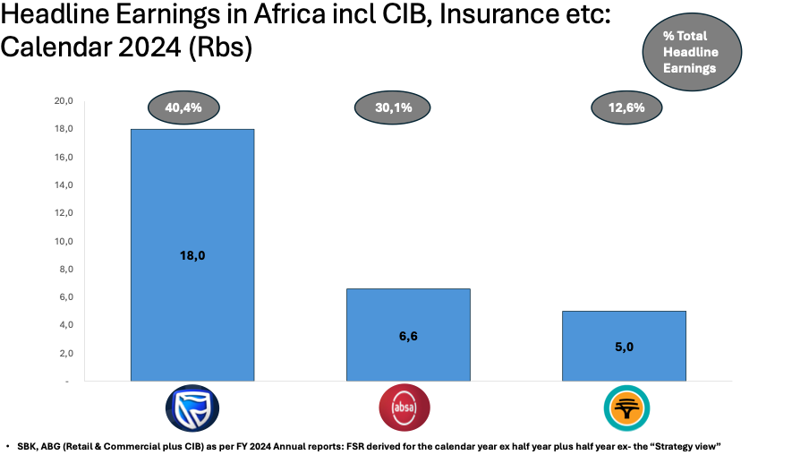 Headline Earnings in Africa including CIB, Insurance etc - Calendar 2024