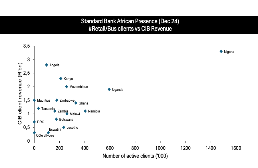 Standard Bank African Presence - Retail/Business clients vs CIB Revenue by country