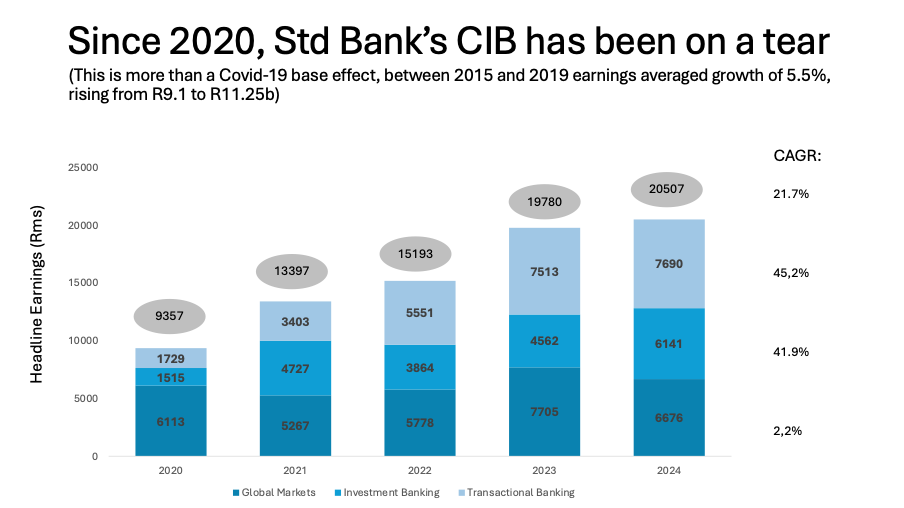 Since 2020, Standard Bank CIB has been on a tear - stacked bar chart showing earnings growth by division